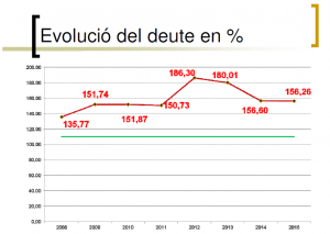 evolucio_deute